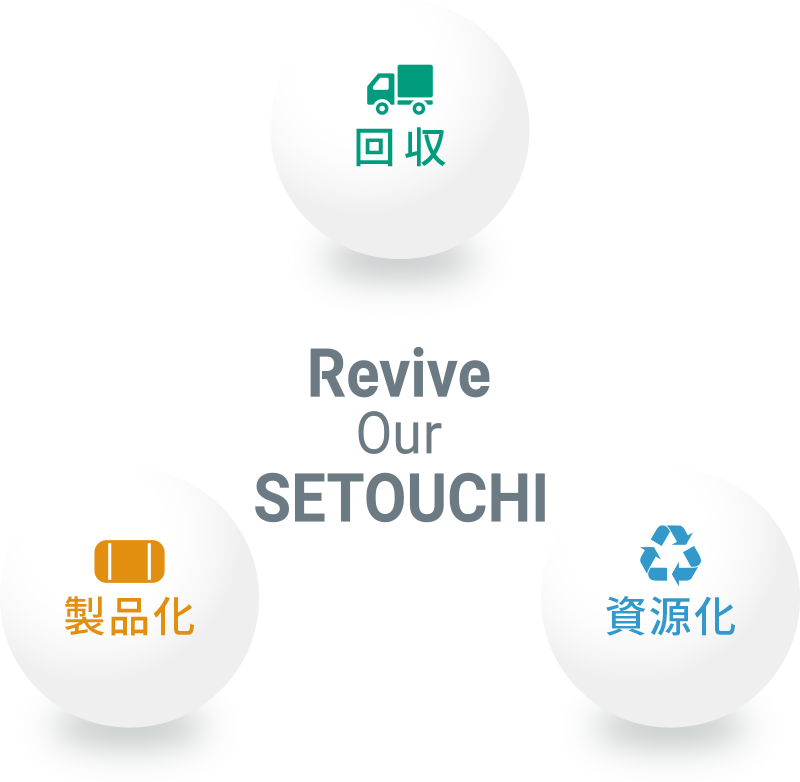 マリンフロートの取り組み（回収・資源化・製品化）サイクル図