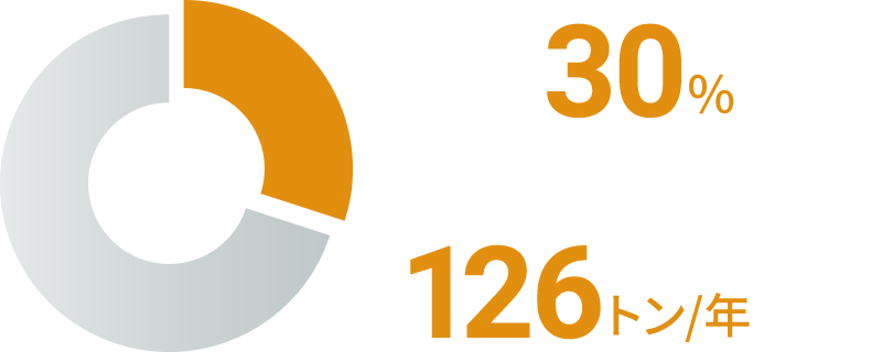 製造時のCO2排出を年間で30%削減 削減量126トン/年