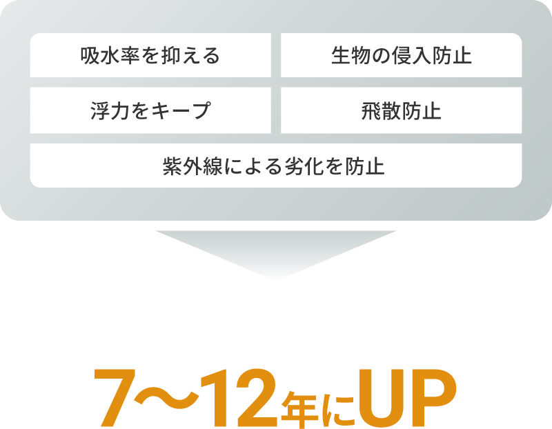 特殊フィルムによる効果（吸水率を抑える、生物の侵入防止、浮力をキープ、飛散防止、紫外線による劣化を防止）で耐久年数が7〜12年にUP